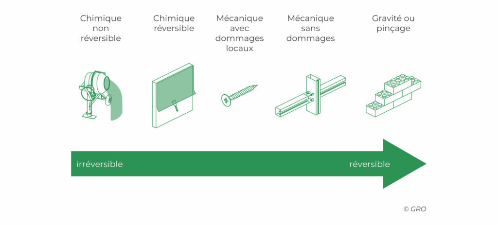 réversibilité technique