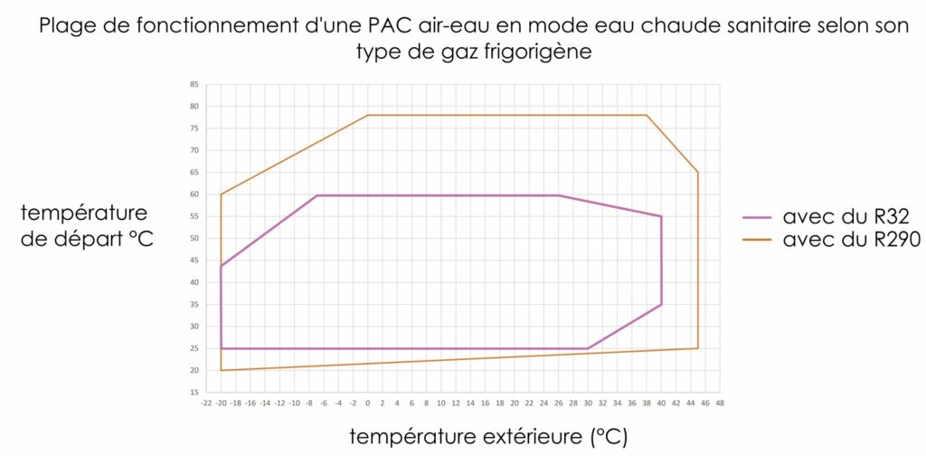 graphique plage de fonctionement et type de gaz